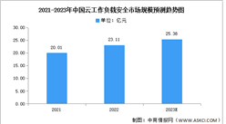 2023年中國云工作負載安全市場規(guī)模及細分市場預測分析（圖）
