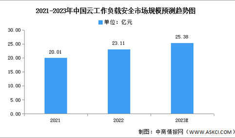 2023年中国云工作负载安全市场规模及细分市场预测分析（图）