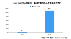 2023年中國行泊一體域控制器市場(chǎng)規(guī)模及競爭格局預(yù)測(cè)分析（圖）