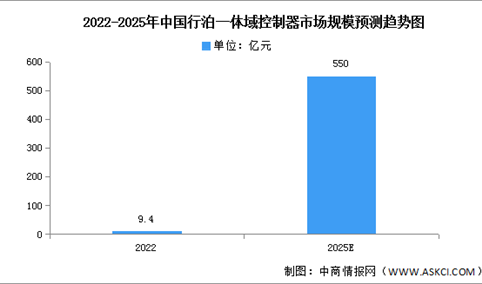 2023年中国行泊一体域控制器市场规模及竞争格局预测分析（图）