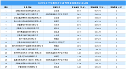 投资企业盘点 | 2023年上半年滁州工业投资规模企业TOP50榜单抢先看