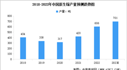 2023年中國原生鎵產量及行業發展前景預測分析（圖）