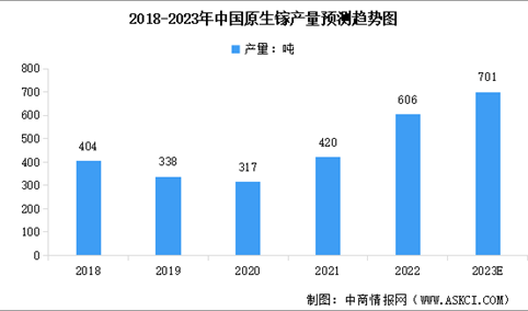 2023年中国原生镓产量及行业发展前景预测分析（图）