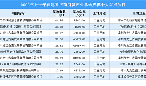 2023年上半年福建工业土地投资TOP10项目投资金额20亿 投资面积276公顷