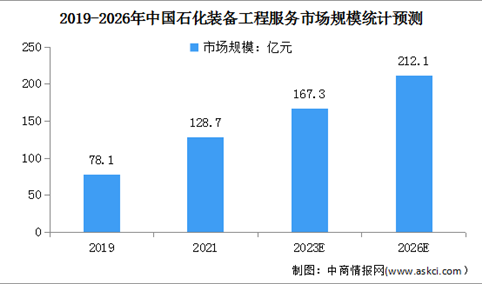 2023年中国石化装备工程服务行业市场规模及竞争格局预测分析（图）