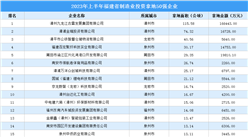 投资增速加快 2023年上半年福建省制造业土地投资TOP50企业（图）