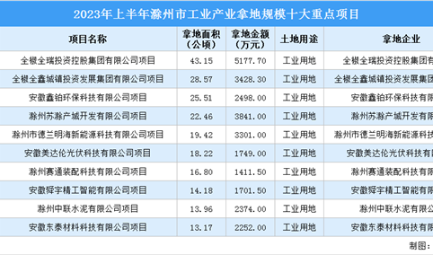 土地投资项目稳增长，2023年上半年滁州市工业投资规模十大项目名单发布