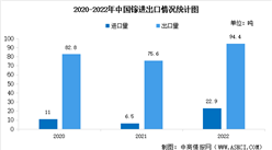 2022年中國鎵相關產品進出口情況分析（圖）