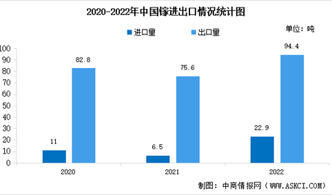 2022年中国镓相关产品进出口情况分析（图）