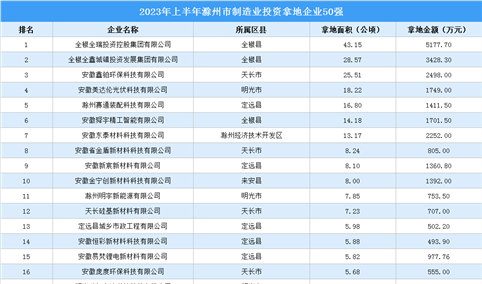 投资动态抢先看 | 2023年上半年滁州市制造业投资企业50强名单大汇总（图）