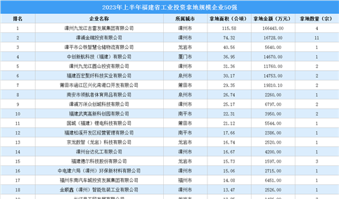 工业投资稳步增长 2023年上半年福建省工业土地投资TOP50超39亿