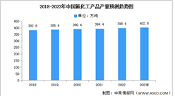 2023年中国氟化工产品产量及含氟制冷剂产能预测分析（图）