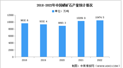 2023年中國磷礦石產量及下游應用情況預測分析（圖）