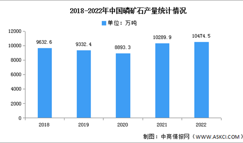 2023年中国磷矿石产量及下游应用情况预测分析（图）