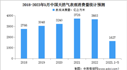2023年5月中國天然氣運行情況：表觀消費量同比增長12.4%（圖）