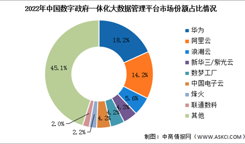 2023年中国数字政府一体化大数据管理平台市场规模及竞争格局预测分析（图）
