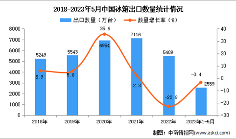 2023年1-5月中国冰箱出口数据统计分析：出口量2559万台