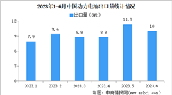 2023年6月中國動力電池出口量情況：三元電池出口占比66.3%（圖）