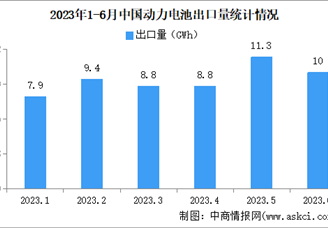 2023年6月中国动力电池出口量情况：三元电池出口占比66.3%（图）