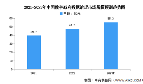 2023年中国数字政府数据治理市场规模及项目投入占比预测分析（图）