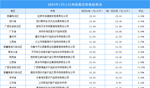 2023年7月12日全国各地最新鸡蛋价格行情走势分析