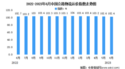 2023年6月份中國公路物流運價指數為102.4點（圖）