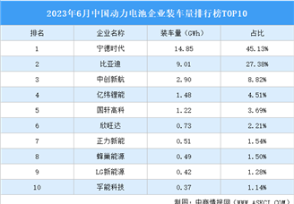 2023年6月中国动力电池企业装车量排行榜TOP10（附榜单）