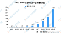 2023年全球及中国绿氢需求量及驱动因素预测分析（图）