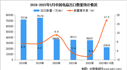 2023年1-5月中國電扇出口數據統計分析：出口量同比增長17.0%