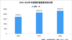 2022年中国锗矿资源储量及地区储量占比数据分析（图）