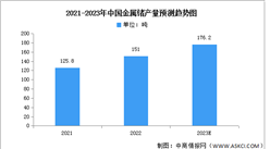 2023年中國金屬鍺市場現狀及發展前景預測分析（圖）