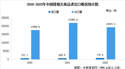 2022年中國鍺相關商品進出口情況分析（圖）