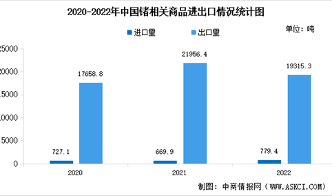 2022年中国锗相关商品进出口情况分析（图）