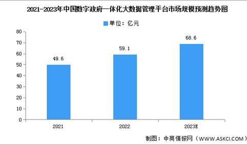 2023年中国数字政府一体化大数据管理平台市场规模及投资结构预测分析（图）