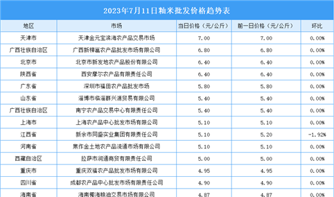 2023年7月12日全国各地最新大米价格行情走势分析