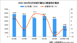 2023年1-5月中国空调出口数据统计分析：出口量小幅下降