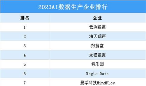 2023AI数据生产企业TOP20排行榜（附榜单）