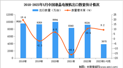 2023年1-5月中国液晶电视机出口数据统计分析：出口量3870万台