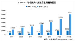 2023年中国光伏装机量及产品产量预测分析（图）