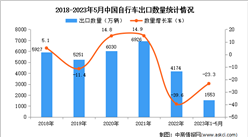 2023年1-5月中國自行車出口數據統計分析：出口量1553萬輛
