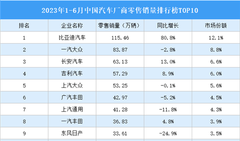 2023年1-6月中国汽车厂商零售销量排行榜TOP10（附榜单）