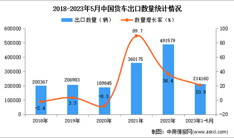 2023年1-5月中国货车出口数据统计分析：出口额增长显著