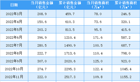 2023年6月华润置地销售简报：销售额同比降低32.2%（附图表）