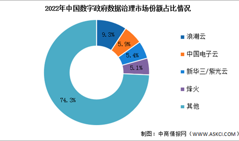 2023年中国数字政府数据治理市场规模及竞争格局预测分析（图）
