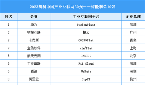 2023胡润中国产业互联网30强（附榜单）