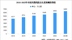 2023年中國光纖光纜行業市場現狀及行業發展前景預測分析（圖）