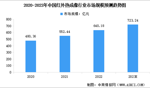 2023年中国红外热成像行业市场规模及行业发展趋势预测分析（图）