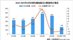 2023年1-5月中国印刷电路出口数据统计分析：出口量同比下降8.9%
