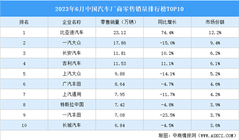 2023年6月中国汽车厂商零售销量排行榜TOP10	（附榜单）