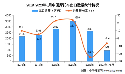 2023年1-5月中国摩托车出口数据统计分析：出口额小幅下降